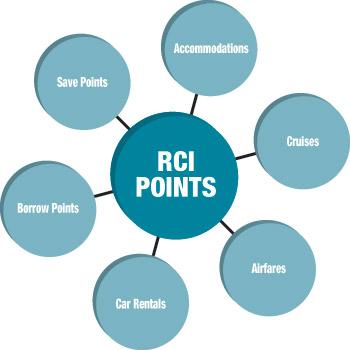 Rci Points Fees Chart